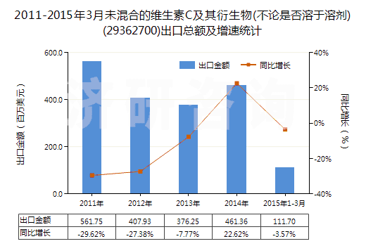 2011-2015年3月未混合的維生素C及其衍生物(不論是否溶于溶劑)(29362700)出口總額及增速統(tǒng)計